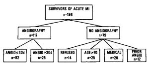 Figure 1. Study population. Coronary angiography (angio) was performed in all survivors of acute myocardial infarction (MI) except for 14 patients who refused the procedure, 25 patients over age 70, 28 patients with other life-limiting illnesses, and 12 patients with angiography prior to infarction.
