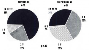 Figure 2. Extent of coronary artery disease in patients with and without previous myocardial infarction (MI). The patients with history of previous MI had a greater preponderance of multivessel disease.